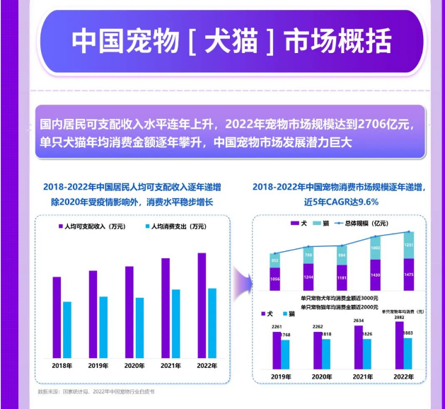 宠物用品市场如何精准掌握流量密码?——《2023宠物用品场景趋势白皮书》 宠物用品市场如何精准掌握流量密码?——《2023宠物用品场景趋势白皮书》