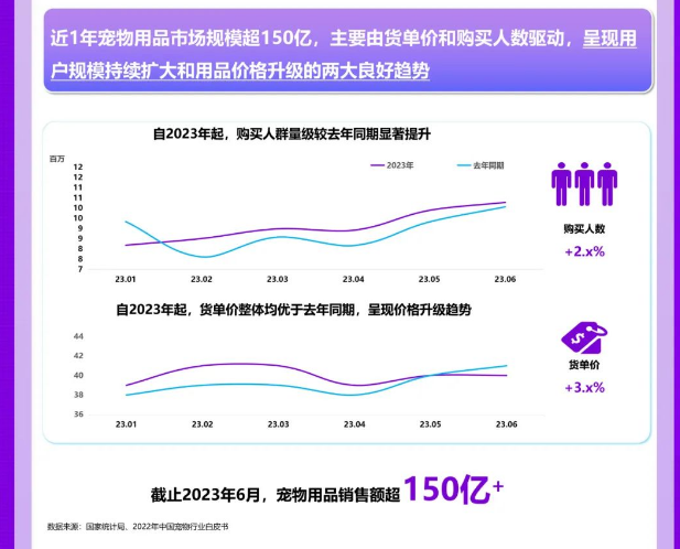 宠物用品市场如何精准掌握流量密码?——《2023宠物用品场景趋势白皮书》 宠物用品市场如何精准掌握流量密码?——《2023宠物用品场景趋势白皮书》