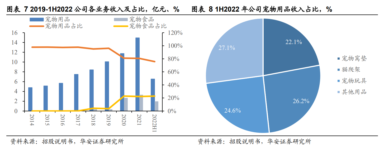 深耕宠物用品,天元宠物:布局全球,全品类宠物产品一站式供应 深耕宠物用品,天元宠物:布局全球,全品类宠物产品一站式供应