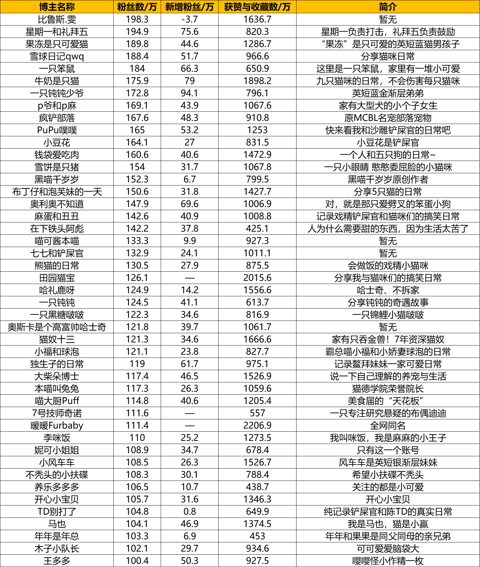 小红书宠物达人盘点丨百万粉丝达人新增26位,3位年涨粉超百万 小红书宠物达人盘点丨百万粉丝达人新增26位,3位年涨粉超百万
