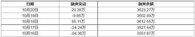 天元宠物:10月20日获融资买入25.55万元 天元宠物:10月20日获融资买入25.55万元