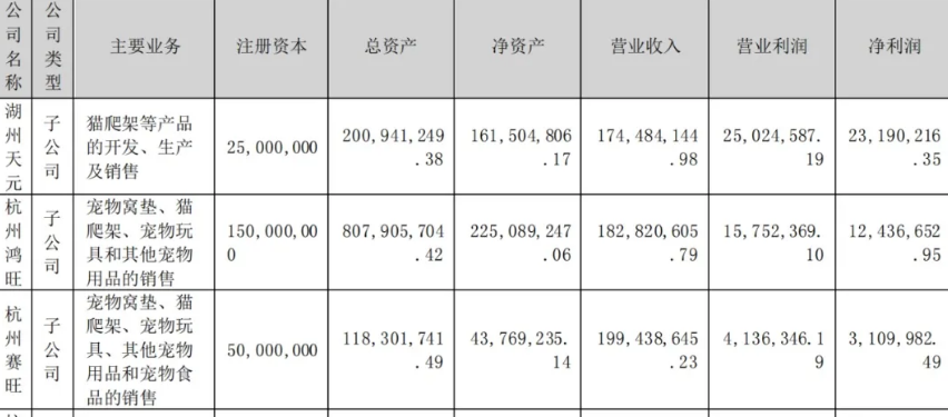 天元宠物：去年营收近19亿元，净利超1.2亿