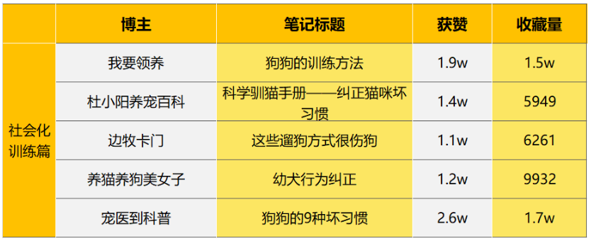盘点小红书25篇宠物万赞爆文，发现这几个热门主题