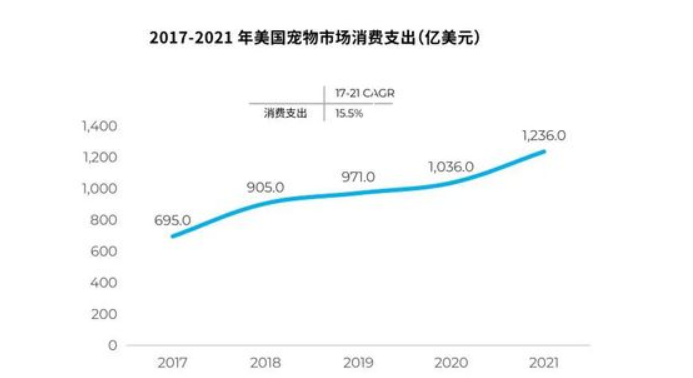 30岁以下用户及46岁以上用户成为“宠物经济”核心支撑