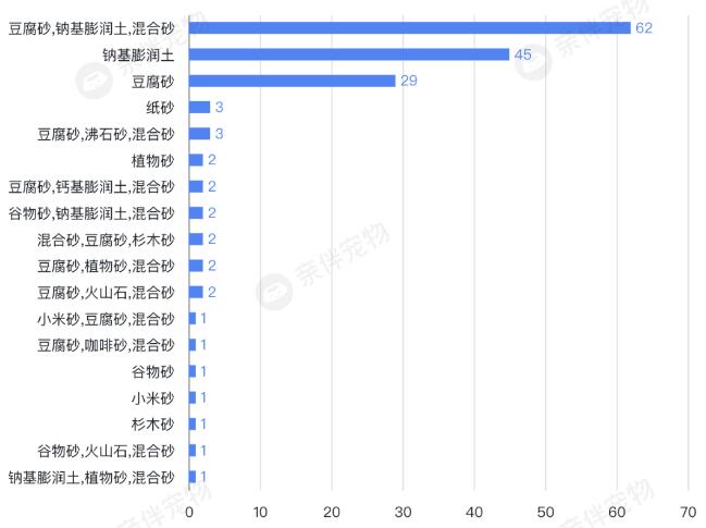 猫砂，作为猫主子的重要拉屎物资，自1980年膨润土问世以来，历经几十年更迭，现如今已经被“混”出多种多样的猫砂。