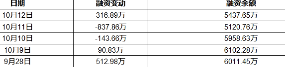 乖宝宠物：10月12日获融资买入635.59万元