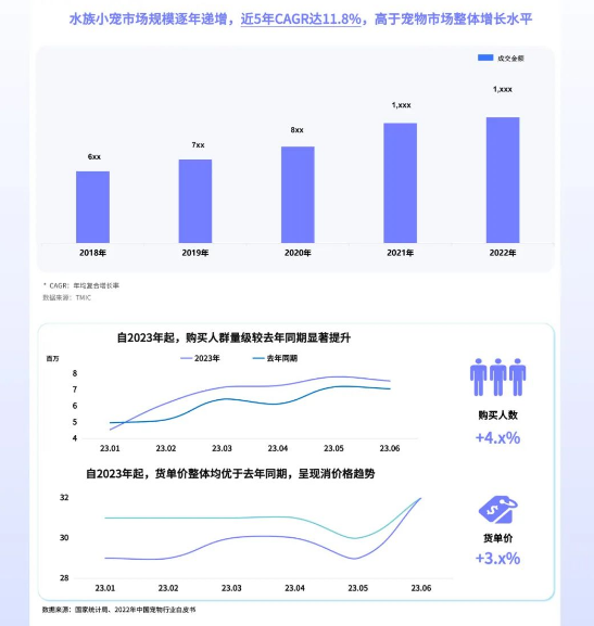 《2023水族小宠场景趋势白皮书》——水族小宠市场迎来新机遇