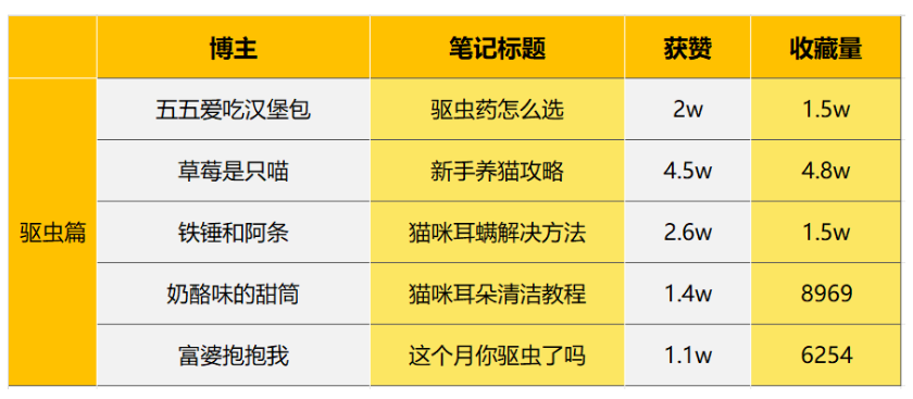 盘点小红书25篇宠物万赞爆文，发现这几个热门主题
