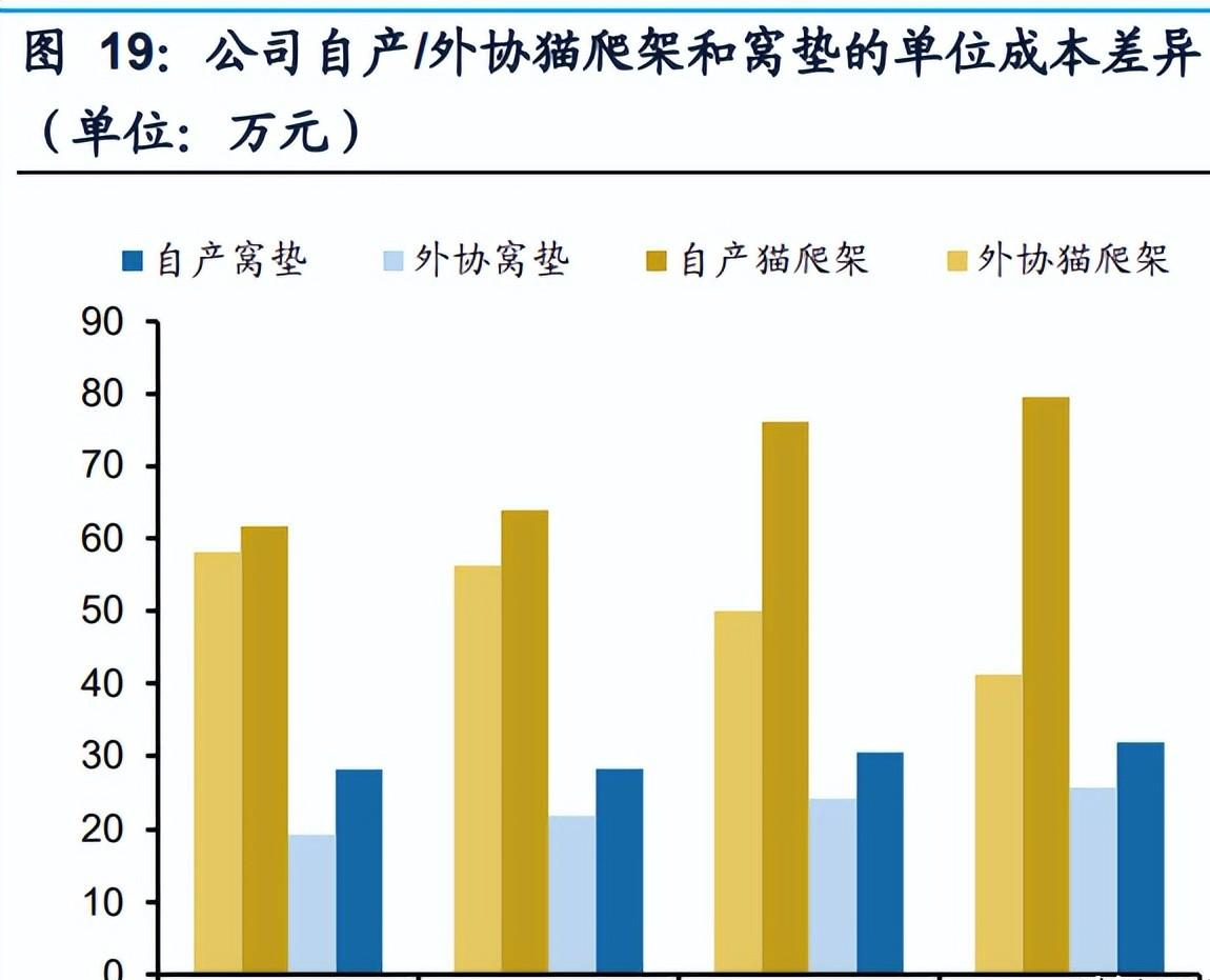 天元宠物研究报告:宠物用品平台型供应商,发力宠物食品 天元宠物研究报告:宠物用品平台型供应商,发力宠物食品