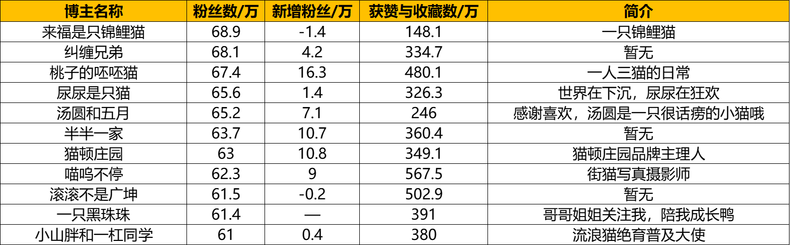 小红书宠物达人盘点丨百万粉丝达人新增26位,3位年涨粉超百万 小红书宠物达人盘点丨百万粉丝达人新增26位,3位年涨粉超百万
