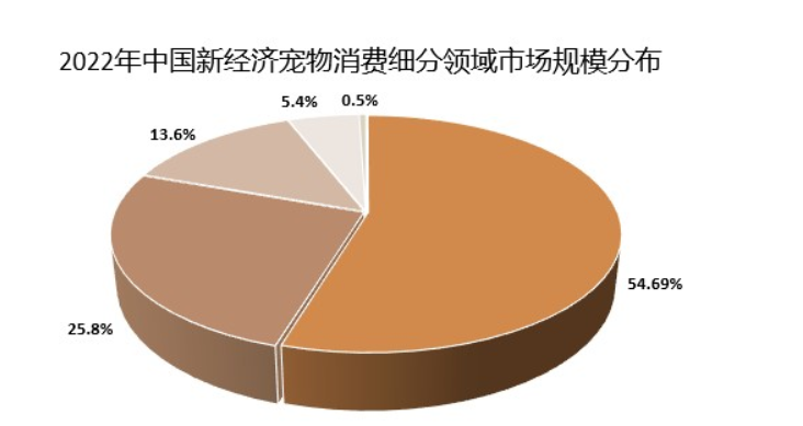 30岁以下用户及46岁以上用户成为“宠物经济”核心支撑 30岁以下用户及46岁以上用户成为“宠物经济”核心支撑