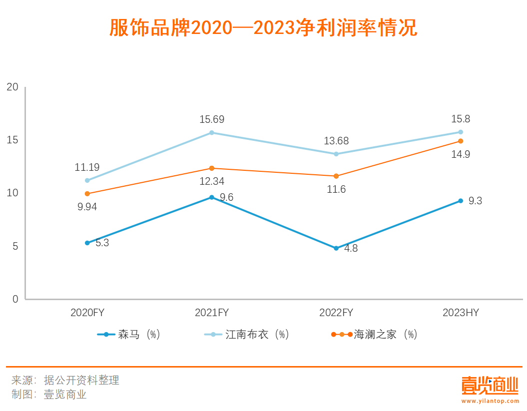 跨界宠物，森马不想做下一个拉夏贝尔