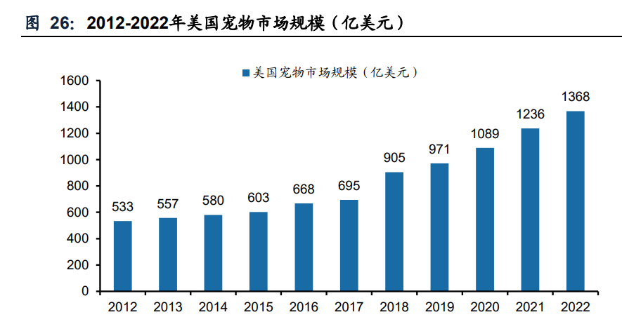 天元宠物研究报告:宠物用品平台型供应商,发力宠物食品 天元宠物研究报告:宠物用品平台型供应商,发力宠物食品