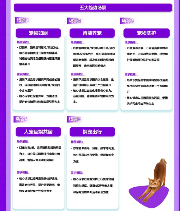 宠物用品市场如何精准掌握流量密码?——《2023宠物用品场景趋势白皮书》 宠物用品市场如何精准掌握流量密码?——《2023宠物用品场景趋势白皮书》