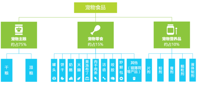 宠物食品行业研究报告