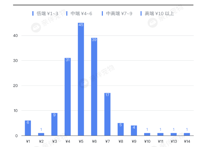50个品牌160款猫砂，我们搭建了一个猫砂产品库