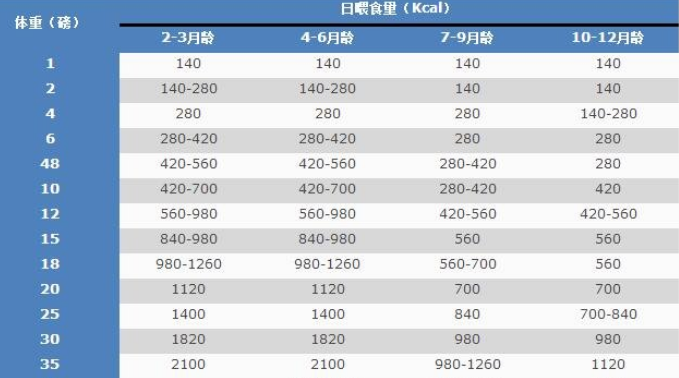 比格犬食量对照表