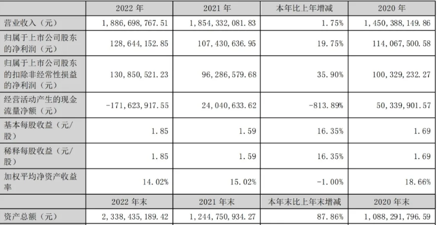 天元宠物：去年营收近19亿元，净利超1.2亿