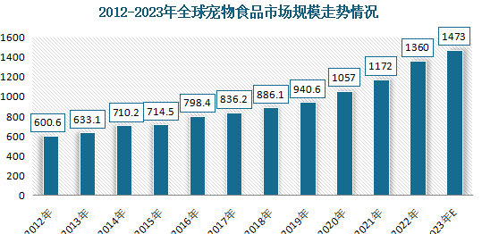 我国宠物食品市场提升空间大，头部企”