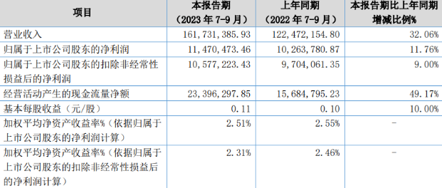 宠业晴雨表:国内各领域宠物头部企业2023前三季度/Q3财报解读 宠业晴雨表:国内各领域宠物头部企业2023前三季度/Q3财报解读