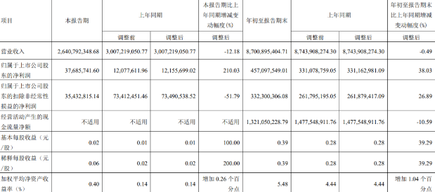 宠业晴雨表:国内各领域宠物头部企业2023前三季度/Q3财报解读 宠业晴雨表:国内各领域宠物头部企业2023前三季度/Q3财报解读