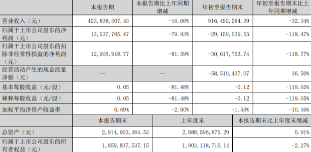 宠业晴雨表:国内各领域宠物头部企业2023前三季度/Q3财报解读 宠业晴雨表:国内各领域宠物头部企业2023前三季度/Q3财报解读