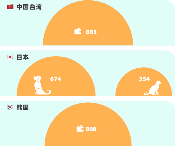 日韩沉迷宠物:猫狗数量超小孩 有人送狗上“幼儿园” 日韩沉迷宠物:猫狗数量超小孩 有人送狗上“幼儿园”