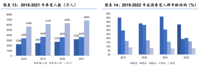 具有口红效应的宠物赛道，未来三年有望达到近4000亿丨研报笔记