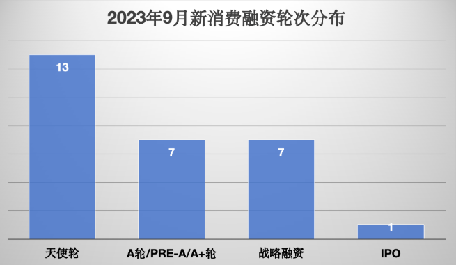 9月新消费融资看点:餐饮赛道爆发,宠物热度不减 9月新消费融资看点:餐饮赛道爆发,宠物热度不减