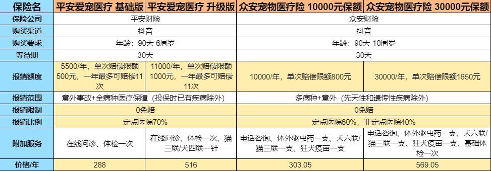 宠物也有医保?我们选了个4款险,手把手带你看哪款最适合你家猫狗 宠物也有医保?我们选了个4款险,手把手带你看哪款最适合你家猫狗
