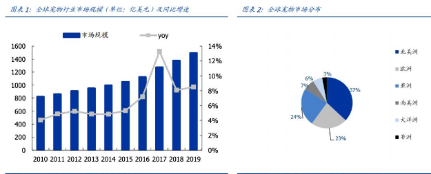 萌宠经济当道 波奇网会成为下一个10倍股么？