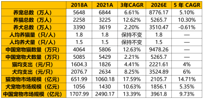 具有口红效应的宠物赛道，未来三年有望达到近4000亿丨研报笔记