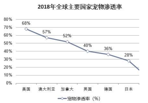 2000亿规模的宠物经济,为何没有巨头诞生 2000亿规模的宠物经济,为何没有巨头诞生