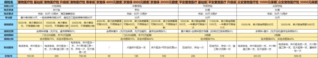 宠物也有医保?我们选了个4款险,手把手带你看哪款最适合你家猫狗 宠物也有医保?我们选了个4款险,手把手带你看哪款最适合你家猫狗