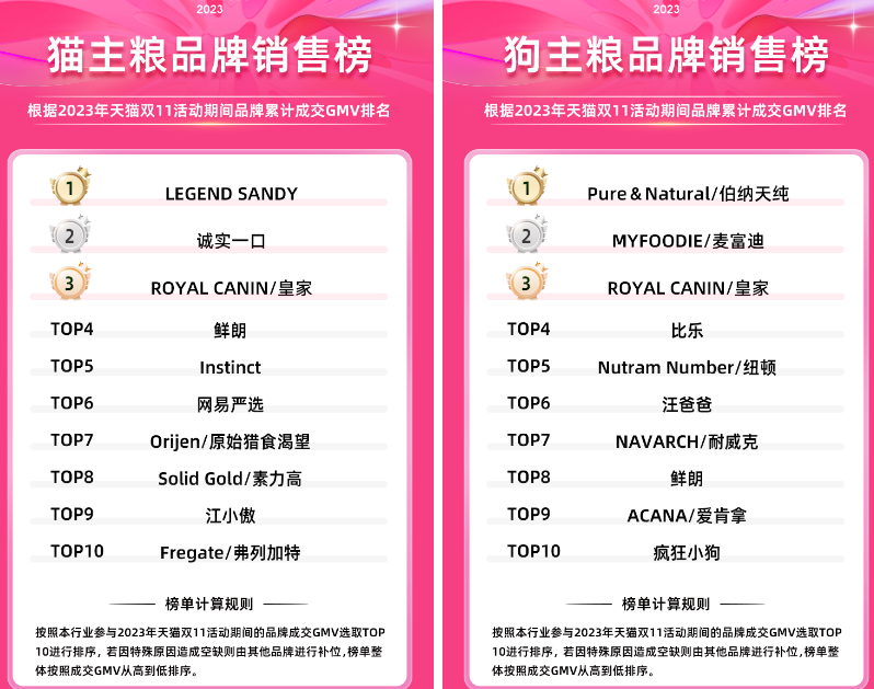 天猫淘宝双11全周期宠物榜单出炉：麦富迪、皇家、蓝氏位列总榜前三