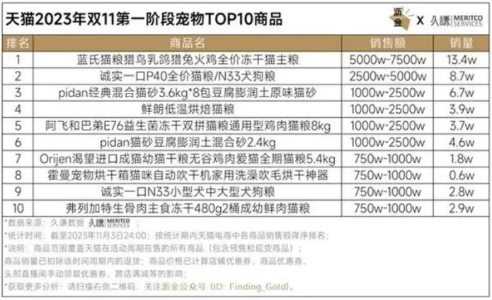 宠物烘干箱双十一销量增长近四倍，霍曼等多品牌受关注