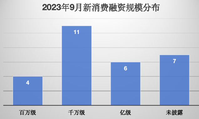 9月新消费融资看点:餐饮赛道爆发,宠物热度不减 9月新消费融资看点:餐饮赛道爆发,宠物热度不减