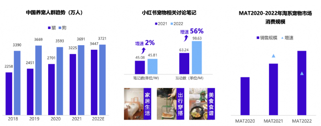 千亿宠物市场仍存空白，宠物经济机遇在哪里？