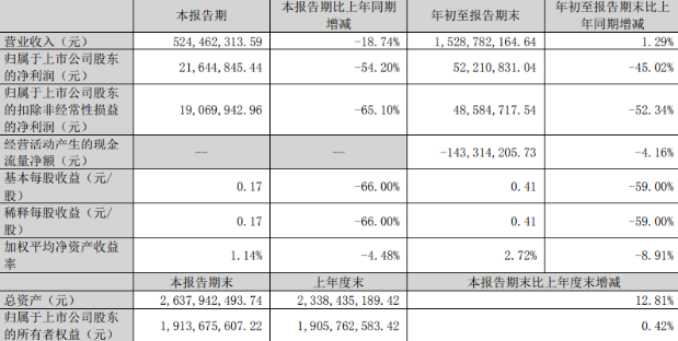 宠业晴雨表:国内各领域宠物头部企业2023前三季度/Q3财报解读 宠业晴雨表:国内各领域宠物头部企业2023前三季度/Q3财报解读