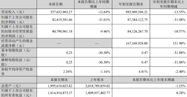 宠业晴雨表:国内各领域宠物头部企业2023前三季度/Q3财报解读 宠业晴雨表:国内各领域宠物头部企业2023前三季度/Q3财报解读