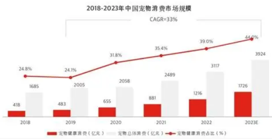 《2023中国宠物健康消费白皮书》发”