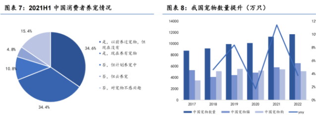 具有口红效应的宠物赛道，未来三年有望达到近4000亿丨研报笔记