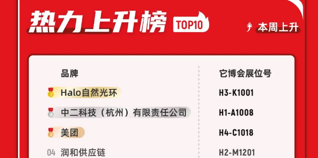 榜首易主！“自然光环”获品牌周榜桂冠