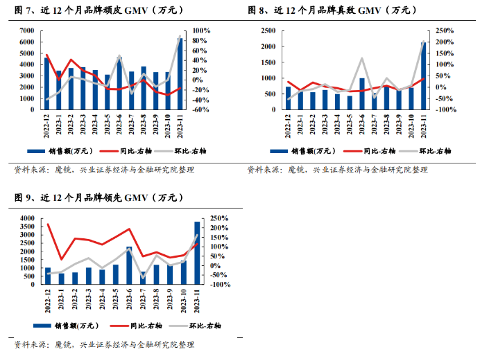 宠物品牌电商十一月数据,抖音流量红利效应明显,头部优秀品牌持续高增 宠物品牌电商十一月数据,抖音流量红利效应明显,头部优秀品牌持续高增