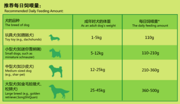 买狗粮，找微宠！微宠平台新增犬粮介绍：康多乐