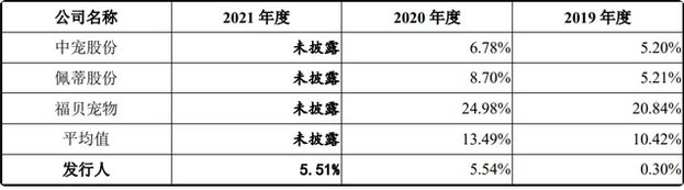 汪星人喵星人撑起乖宝宠物IPO：营收快速增长但净利率水平偏低