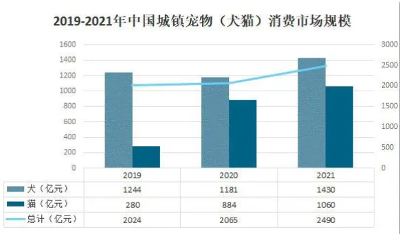小萌宠大经济!机构预计中国宠物市场规模已突破2000亿元 小萌宠大经济!机构预计中国宠物市场规模已突破2000亿元
