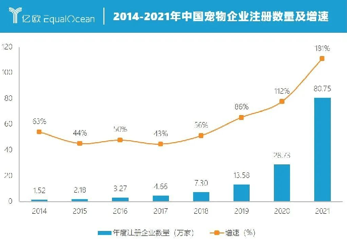 1亿猫猫狗狗，引爆IPO