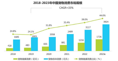 双11宠物食品热销：行业销售额增长显著，益生菌粮成吸睛两点