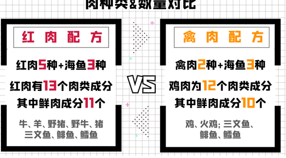 纽翠斯红肉和鸡肉怎么选?90%的铲屎官都选错了 纽翠斯红肉和鸡肉怎么选?90%的铲屎官都选错了